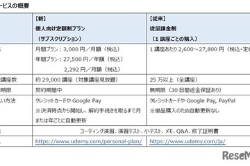 2万9千講座が学び放題「Udemy」個人向け定額制プラン、月2,292円から 画像