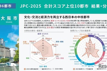大阪市、育児・教育関連給付金で全国1位…都市特性評価 画像