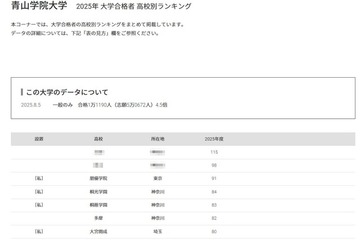 【大学受験2025】青山学院大 合格者数「高校別ランキング」神奈川が多数ランクイン 画像