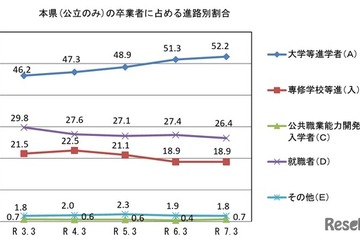 山口県の大学等進学率52.2％へ上昇…公立高卒業者の進路調査 画像