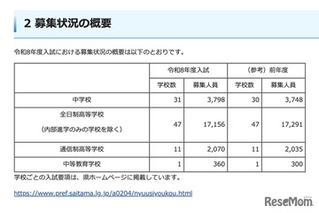 【中学受験2026】【高校受験2026】埼玉県私立校の入試要項…募集人員など一覧公表 画像