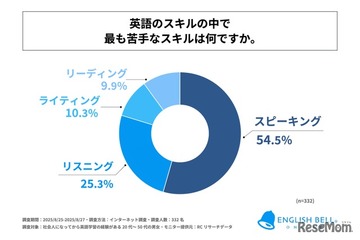 一番苦手な英語スキルは「話す」社会人の英語学習実態調査 画像