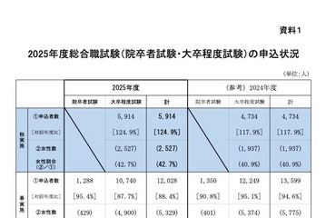 2025国家公務員総合職「教養区分」出願1,180人増で過去最高 画像