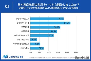 上位高校合格を狙う小中学生、準備開始時期に2つの明確なパターン 画像