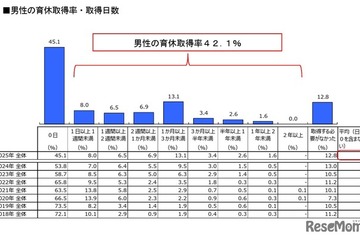 男性の育休取得が過去最高…育休取得後の育児は妻任せ？ 画像