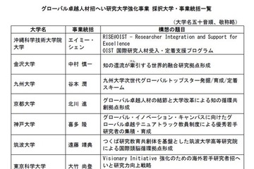 【大学受験2026】理工系「女子枠」京大や阪大など8大学増の38大学 画像