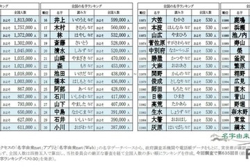 名字ランキングトップ12000発表、全国に530人しかいない「レア名字」は？ 画像