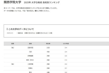 【大学受験2025】関西学院大 合格者数「高校別ランキング」兵庫9校がTOP10入り 画像
