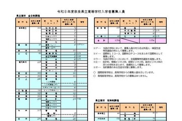 【高校受験2026】奈良公立高、募集人員を発表…県立は183人減 画像