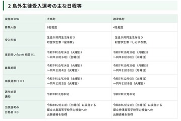 【高校受験2026】東京都、島しょ高校の「島外生徒受入選考」実施要項公表 画像