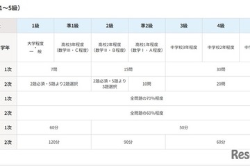 数学・算数検定、試験日程・会場・検定料まとめ 画像