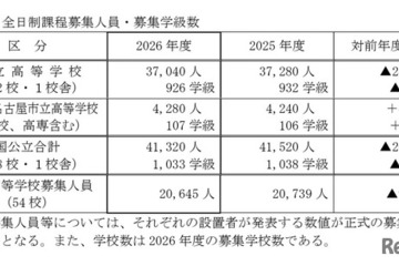 【高校受験2026】愛知県立高入試、募集人員240人減 画像