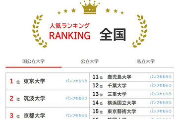 大学人気ランキング2025年9月版…関西学院大が2ランク上昇 画像