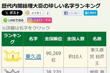 7位に「石破」歴代総理大臣の珍しい名字ランキング、1位は全国10人 画像