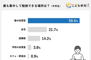 スマホ誘惑から解放、中学生の成績アップに効果的な「塾の自習室」活用法 画像