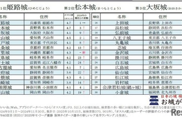 秋の観光計画に…人気のお城ランキング、1位は3年連続の栄冠 画像