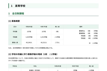 【高校受験2026】都立高の募集人員、全日制4万240人…前年度比75人減 画像