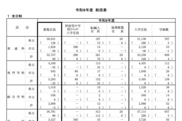 【高校受験2026】神奈川県公立高、全日制4万108人募集…前年度比50人増 画像