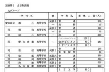 【高校受験2026】愛知県公立高、選抜決定事項・募集人員…主な変更3点 画像
