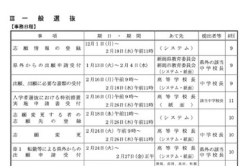 【高校受験2026】新潟県公立、全日制の募集人数120人増…学力検査は3/4 画像
