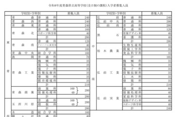 【高校受験2026】青森県立高、募集人員80人減の7,055人 画像