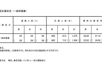【小学校受験2026】立川国際中等附属小、一般倍率21.98倍 画像