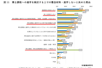 23歳世代の就業率6割超、大学院は費用・就職に懸念…文科省調査 画像