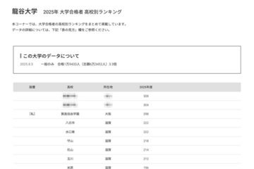 【大学受験2025】龍谷大 合格者数「高校別ランキング」滋賀公立8校がTop10入り 画像