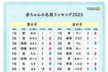 たまひよ赤ちゃん名前ランキング2025、翠・碧が1位 画像