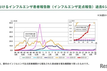 インフルエンザが首都圏で急拡大…1都3県で注意報 画像