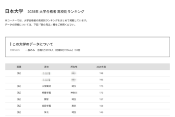 【大学受験2025】日大 合格者数「高校別ランキング」TOP30うち千葉17校 画像