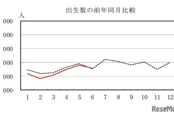 上半期の出生数、過去最少ペース…厚労省・人口動態統計 画像