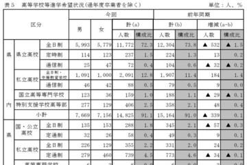 【高校受験2026】栃木県進路希望調査（10/1時点）宇都宮白楊（食品科学）3.08倍 画像