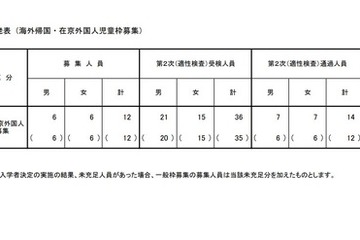 【小学校受験2026】立川国際中等附属小、海外帰国・在京外国人枠…12人合格 画像