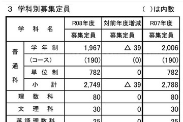 【高校受験2026】山梨県公立高、募集定員50人減…甲府東14人減など 画像