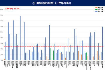 薬学部の平均退学率12％、私立4大学は3割超…文科省調査 画像