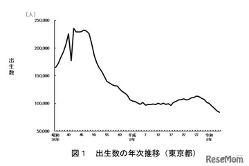 東京都の合計特殊出生率0.96、低下は8年連続 画像