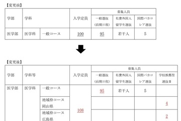 【大学受験2026】岡山大、医学部入学定員8人増の108人へ 画像