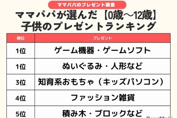 年齢別プレゼント「クリスマスと誕生日」ランキング…ゲームと同率1位は？ 画像