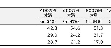 中学生の運動部とスポーツクラブ、年間費用に約10万円の差 画像