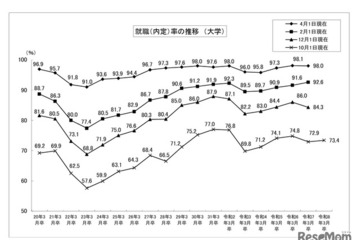 大学生の就職内定率（10/1現在）73.4％、高水準を維持 画像