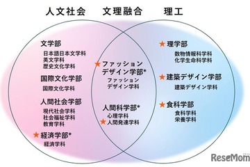 日本女子大「家政学部」2027年度で募集停止、9学部体制へ 画像