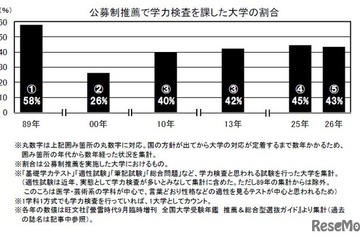 【大学受験】推薦・総合型選抜、学力検査は年内実施へ…2月1日ルールの変遷と課題 画像