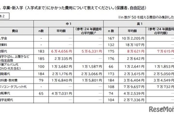 中高生の教育費、制服代1万円増…家計圧迫に苦しむ保護者の声 画像