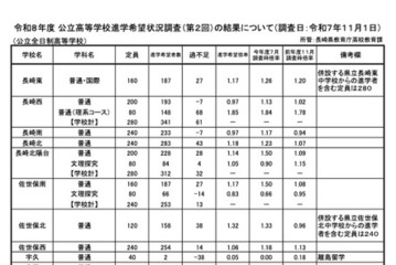【高校受験2026】長崎県公立高、進学希望倍率（11/1時点）長崎西（普通・理系）1.85倍 画像