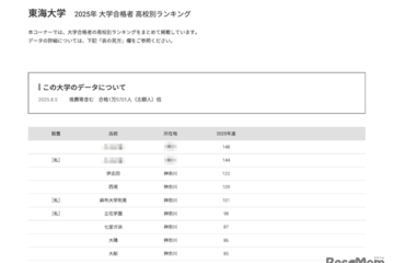 【大学受験2025】東海大 合格者数「高校別ランキング」約6割が神奈川公立 画像