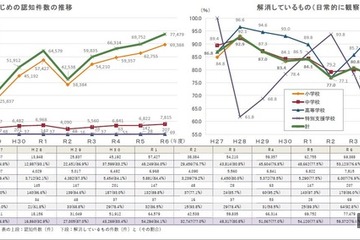 東京都のいじめ認知7万7,479件、暴力行為も増加…2024年度調査 画像