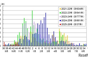 感染性胃腸炎、東京都が注意喚起…予防ポイントも 画像