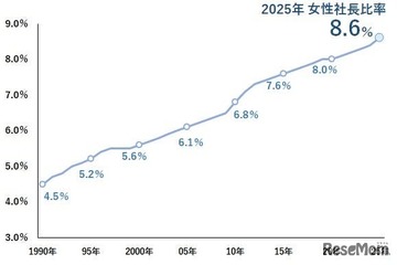女性社長の出身大学、2位慶應・3位早稲田…6年連続1位は？ 画像
