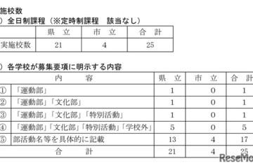 【高校受験2026】兵庫県公立高、部活動など特別取扱い25校 画像